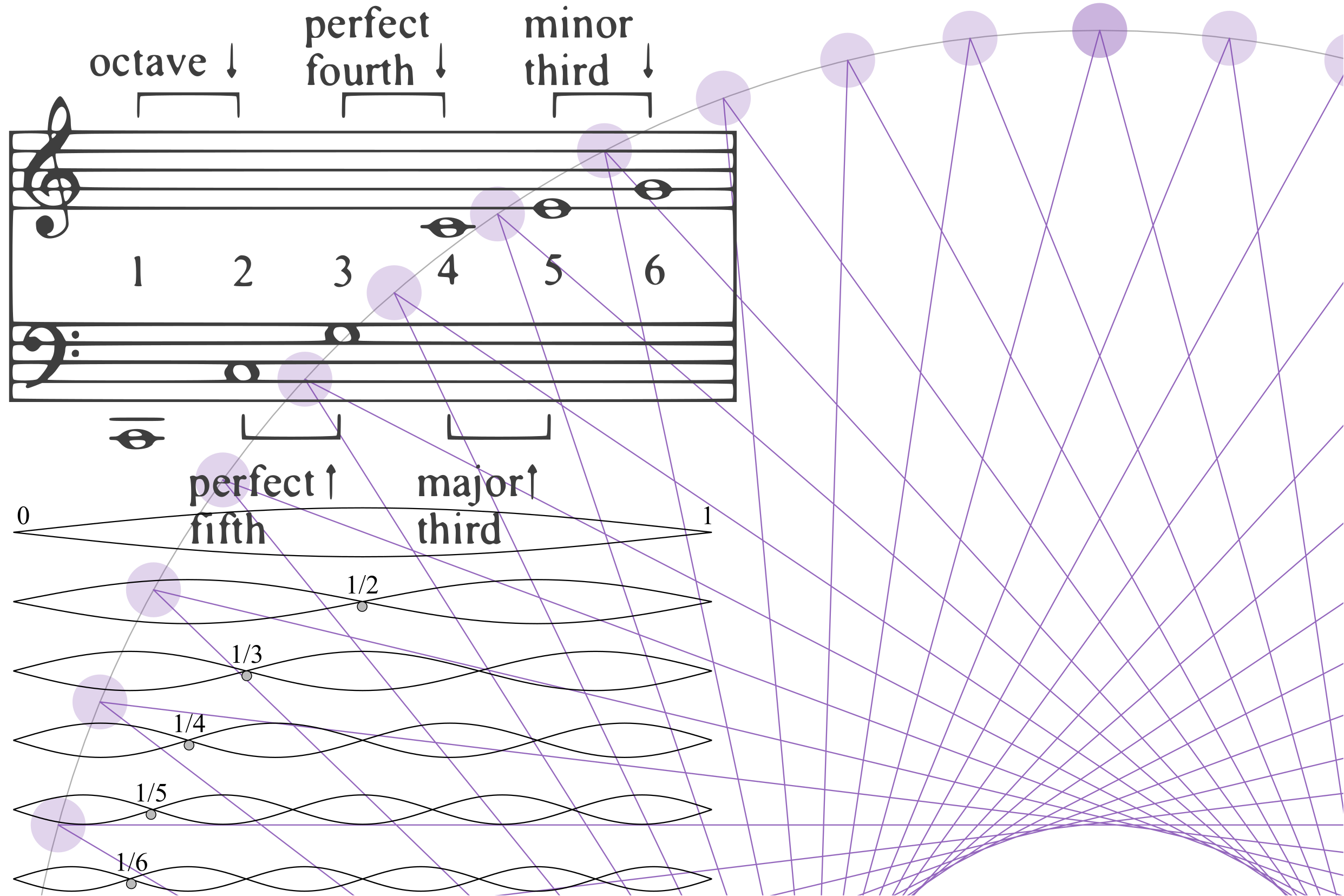 Maths Of Music Science Of Uselessness